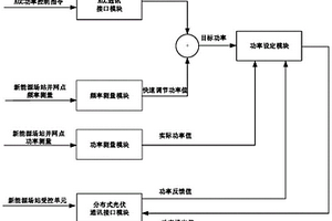 基于實(shí)時(shí)通訊網(wǎng)絡(luò)的新能源快速調(diào)頻系統(tǒng)及其控制方法