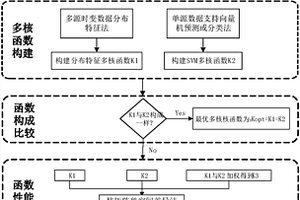 基于多源時(shí)變數(shù)據(jù)最優(yōu)多核函數(shù)的分布式新能源出力預(yù)測方法