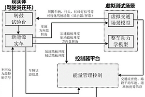 基于虛擬交通場景的新能源汽車能量管理測試平臺(tái)