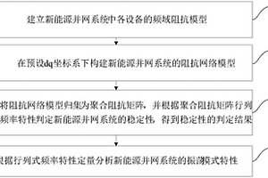 新能源并網(wǎng)系統(tǒng)振蕩穩(wěn)定性的頻域判穩(wěn)方法及裝置