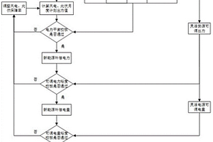 基于可信容量評(píng)估方法的新能源納入平衡方法