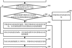 新能源車輛充電方法及裝置