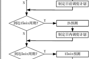 消納新能源的需求響應(yīng)資源多時(shí)間尺度滾動(dòng)調(diào)度方法