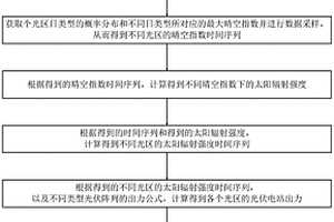 新能源光伏出力的新型模擬計(jì)算方法