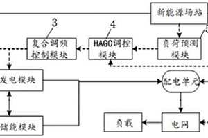 用于新能源場(chǎng)站的電力調(diào)頻系統(tǒng)及方法