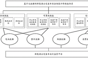 基于大數(shù)據(jù)的新能源公交車輛綜合性能評(píng)價(jià)方法