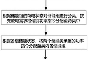 新能源場(chǎng)站分散式儲(chǔ)能協(xié)同控制方法及系統(tǒng)