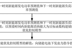 計(jì)及新能源消納的儲(chǔ)能控制方法及系統(tǒng)