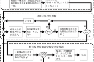 基于特征建模的新能源發(fā)電量預(yù)測(cè)方法