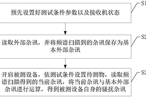 新能源汽車EMC測(cè)試方法及系統(tǒng)