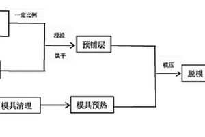 新能源汽車用電池箱蓋及其制備方法