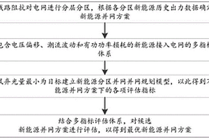 新能源場(chǎng)站群分層分區(qū)并網(wǎng)規(guī)劃方法及系統(tǒng)