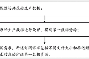 新能源場(chǎng)站數(shù)據(jù)共享方法及系統(tǒng)