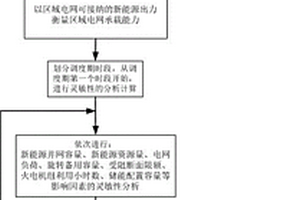 提升區(qū)域電網(wǎng)分區(qū)新能源運(yùn)行可靠性的方法