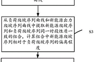 新能源置信容量評(píng)估方法、系統(tǒng)及裝置