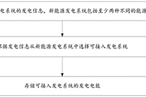 新能源智能儲能方法及新能源智能儲能裝置