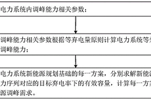 電力系統(tǒng)新能源調(diào)峰需求定量評(píng)估方法及系統(tǒng)