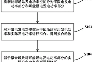 新能源場(chǎng)站發(fā)電出力時(shí)間序列構(gòu)建方法和裝置