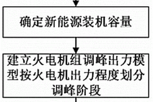 新能源電網(wǎng)的火電機組調峰成本測算方法