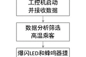 新能源公交客車智能體溫檢測(cè)方法