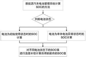 新能源汽車電池管理系統(tǒng)計算SOC的方法