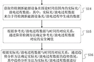 新能源設(shè)備的健康狀況測評方法、系統(tǒng)、裝置及介質(zhì)