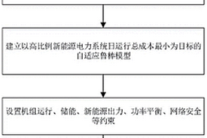 高比例新能源電力系統(tǒng)自適應(yīng)魯棒日前優(yōu)化調(diào)度方法