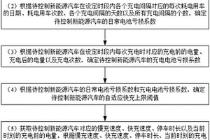 基于大數(shù)據(jù)的新能源汽車充電自適應控制系統(tǒng)