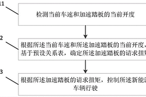 新能源車輛的控制方法、裝置、新能源車輛及存儲介質(zhì)