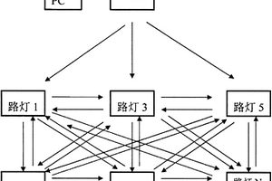 智能組網(wǎng)風(fēng)光互補(bǔ)的新能源路燈