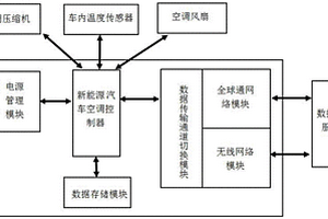 新能源汽車空調(diào)系統(tǒng)的狀態(tài)監(jiān)控系統(tǒng)