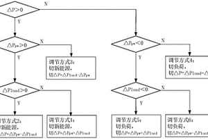 適用于新能源的功率波動(dòng)調(diào)節(jié)方法與裝置