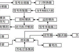 新能源發(fā)電控制系統(tǒng)