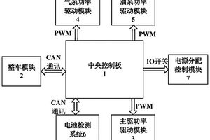 新能源車輛動(dòng)力系統(tǒng)集成控制方法和裝置、中央控制板