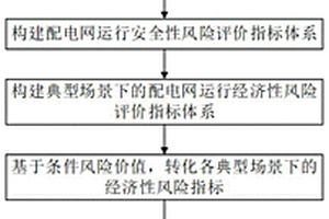 計及多風險因素的配電網(wǎng)新能源消納能力評估的方法