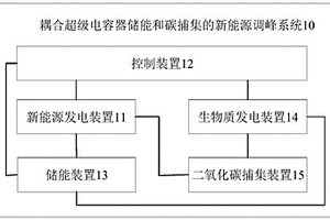 耦合超級(jí)電容器儲(chǔ)能和碳捕集的新能源調(diào)峰系統(tǒng)及方法