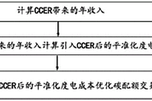 引入CCER的新能源項目平準化度電成本計算方法及系統(tǒng)