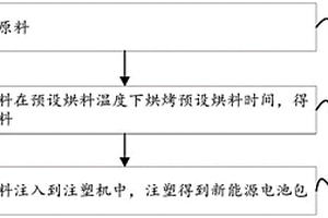新能源電池包、制備方法及新能源設(shè)備