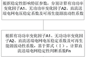 高比例新能源接入的直流送端電網(wǎng)穩(wěn)定性判斷方法