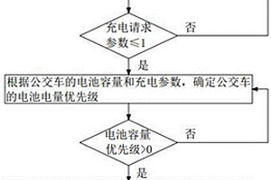 新能源公交充電站的充電負(fù)荷優(yōu)化方法及裝置