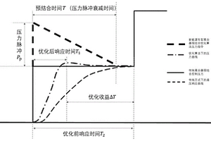 混合動(dòng)力新能源車(chē)輛用離合器的優(yōu)化型充油控制方法