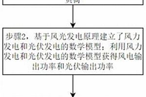 風(fēng)光發(fā)電與新能源汽車協(xié)同優(yōu)化調(diào)度方法