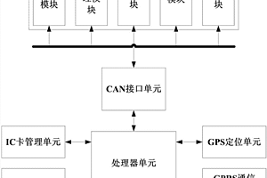 新能源汽車遠(yuǎn)程監(jiān)控終端