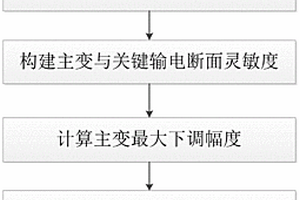 基于靈敏度的地區(qū)電網(wǎng)新能源消納能力實(shí)時(shí)評(píng)估方法