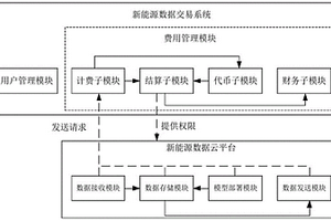 新能源數(shù)據(jù)交易系統(tǒng)、新能源數(shù)據(jù)云平臺、設(shè)備及介質(zhì)