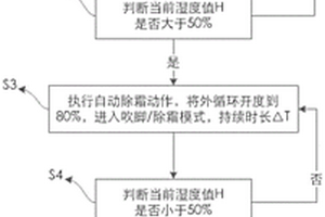 新能源車空調(diào)除霜及防結(jié)霧控制方法