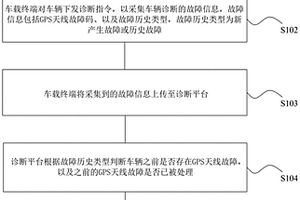 新能源汽車GPS天線故障檢測方法及系統(tǒng)