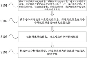 新能源并網(wǎng)布局規(guī)劃方法與系統(tǒng)