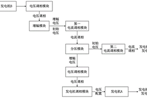 新能源發(fā)電控制系統(tǒng)