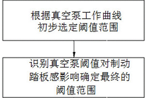 新能源車用電子真空泵閾值設(shè)定方法